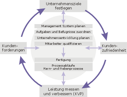Qualitätssicherung