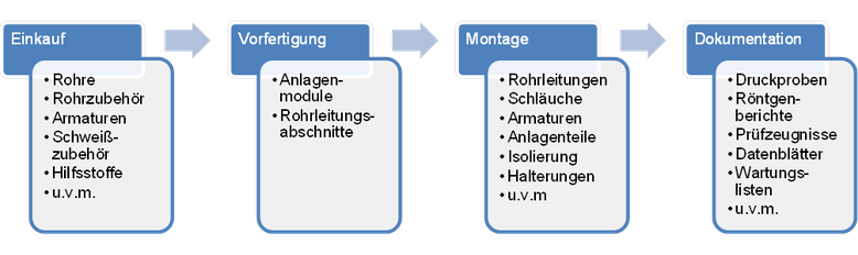 Prozessleitungen bis 1000 bar