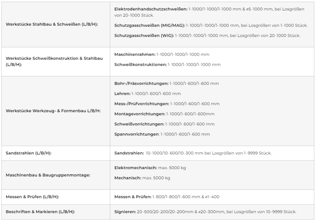 Sonstige Bearbeitung