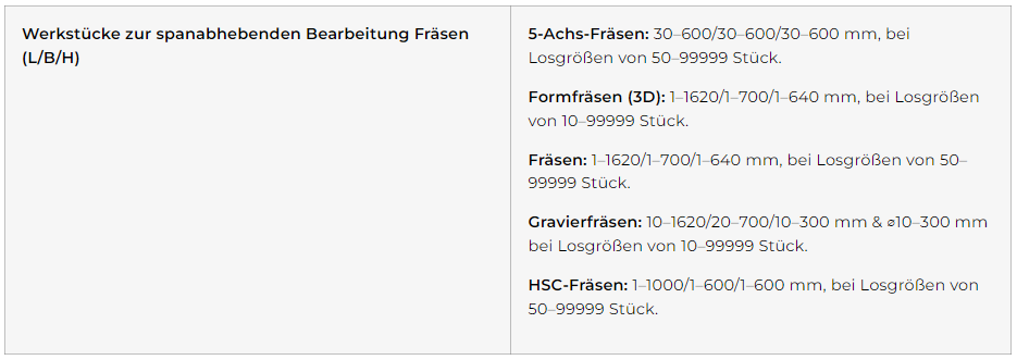 Fräsen