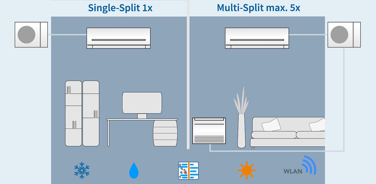 Split- und Multisplit-Klimaanlage