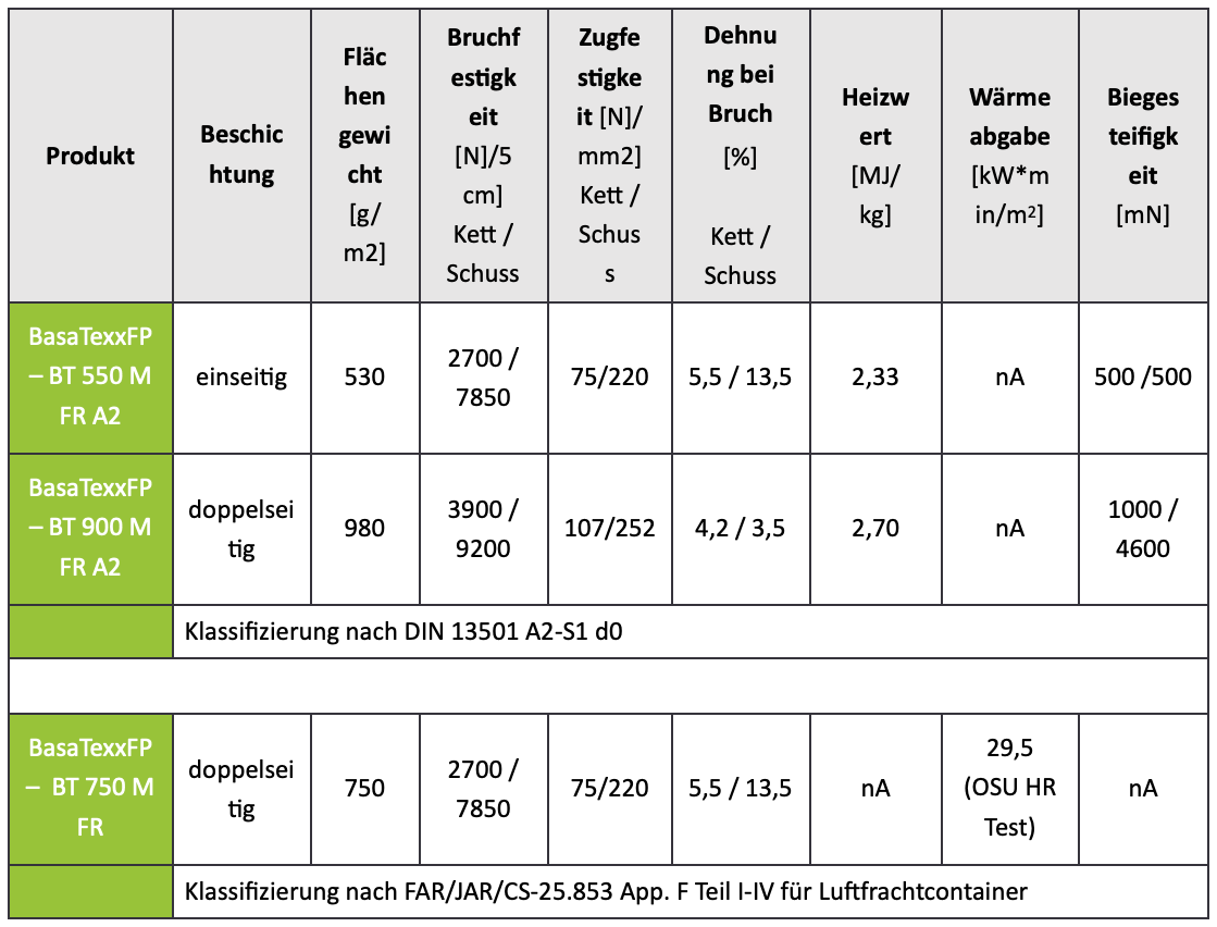 Eigenschaften der Silikon-Basalt-Verbundwerkstoffe