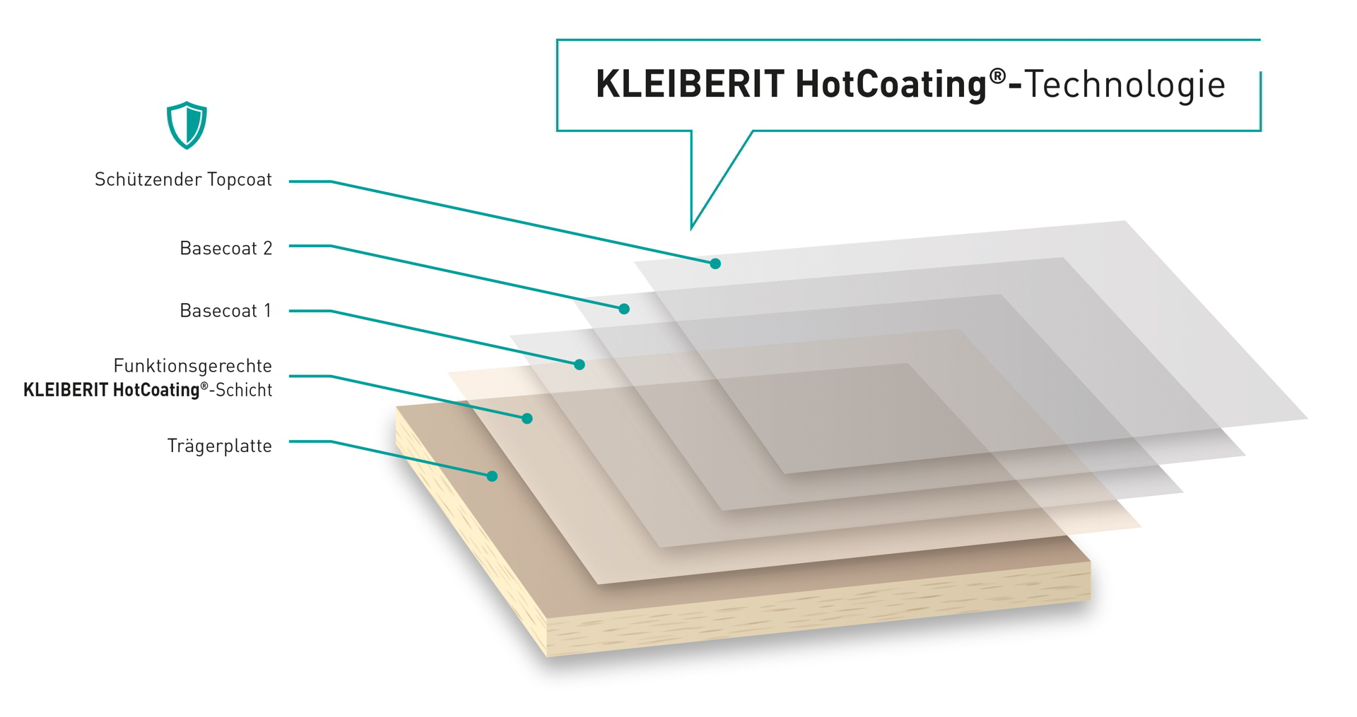 Layer structure of the HotCoating® technology