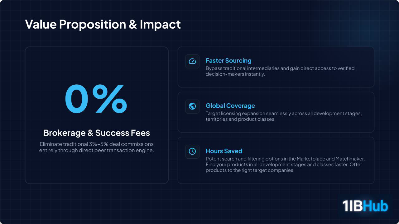 Value Proposition: 0% Brokerage- und Erfolgsgebühren