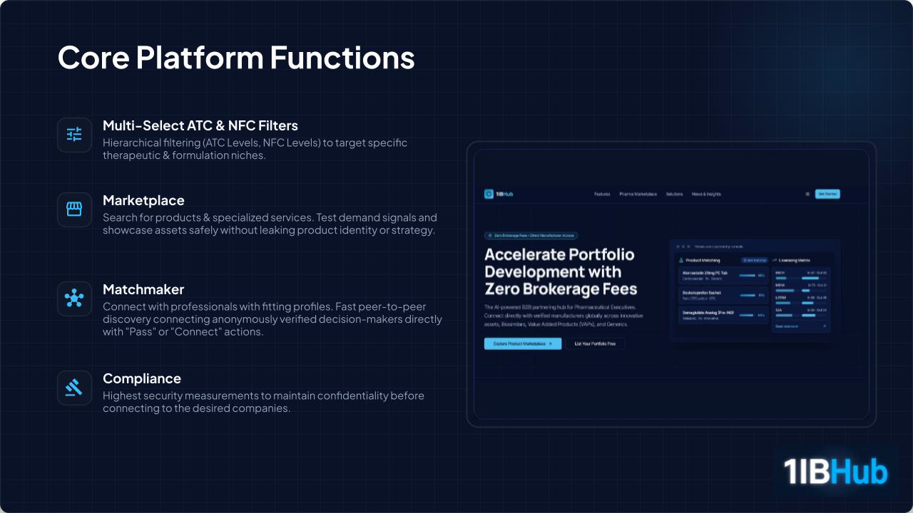 Kernfunktionen: Filter, Marketplace, Matchmaker, Compliance