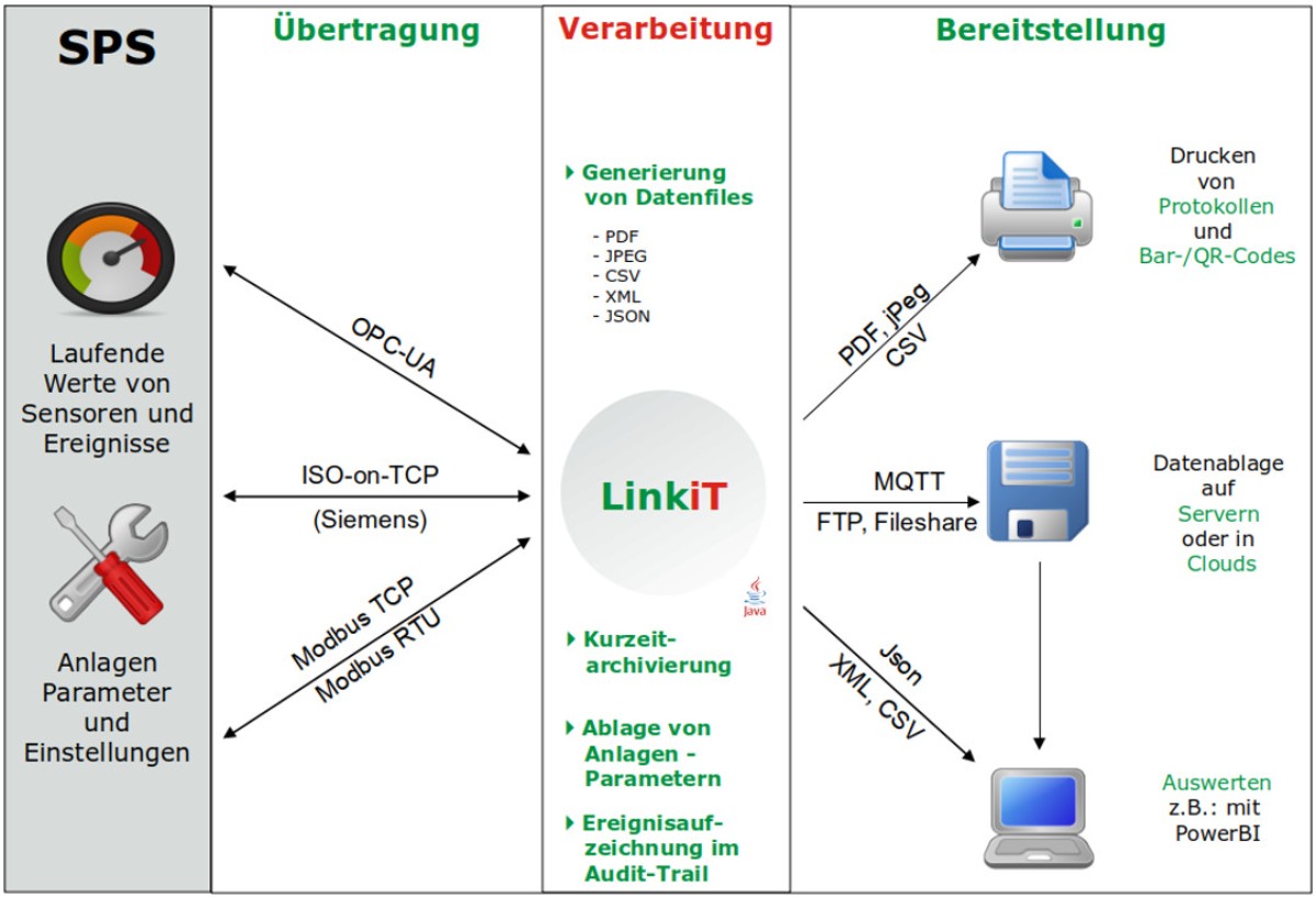LinkiT Protocol Generator System