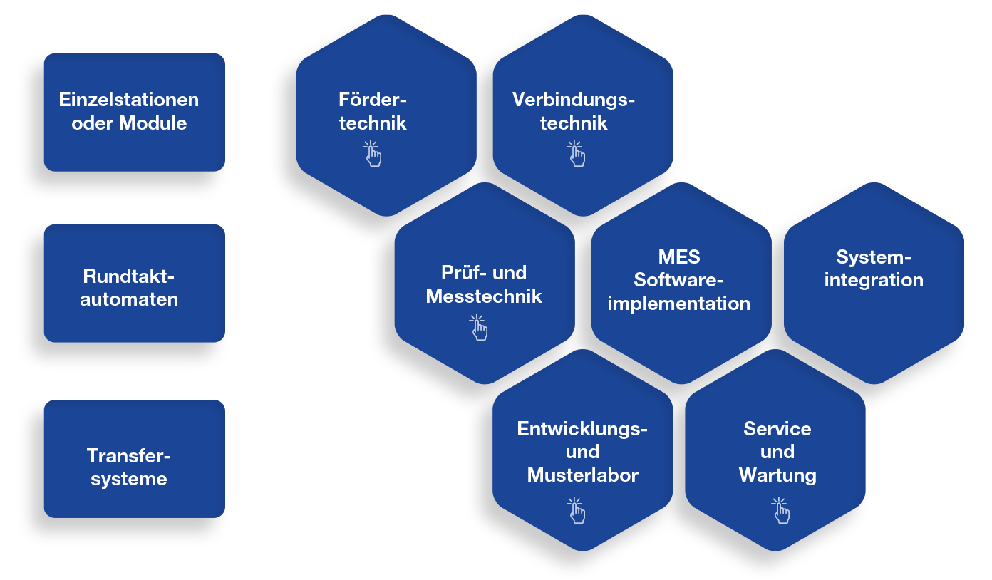 Systemlieferant für Automatisierung