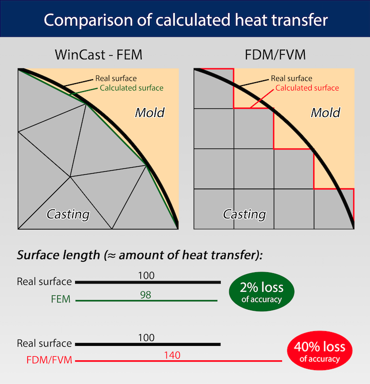 FEM analysis heat transfer
