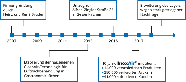 Zeitstrahl der Firmengeschichte