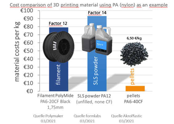 Cost comparison 3D printing