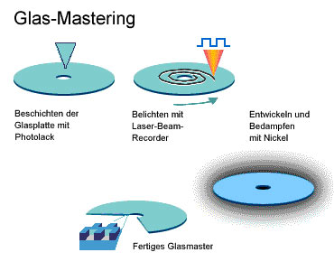 CD Mastering / Premaster