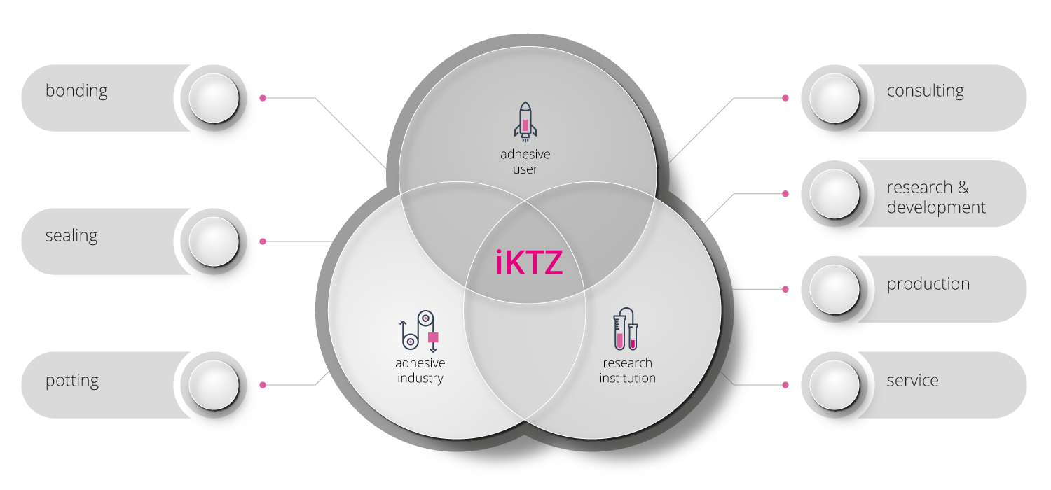 Anwendungsdiagramm Klebtechnik