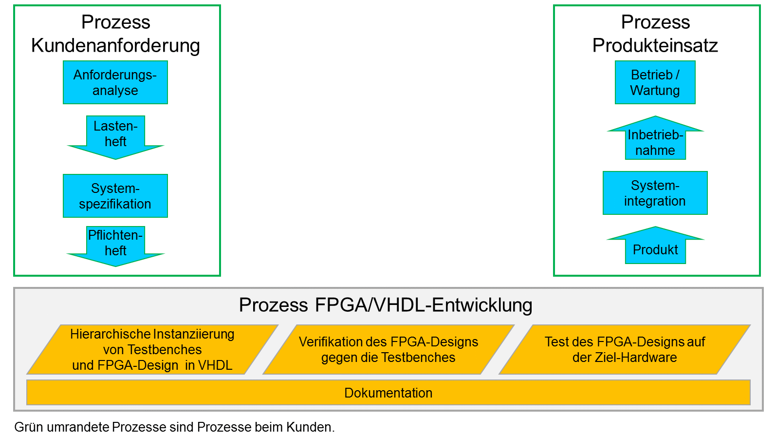 Verfahrensanweisung FPGA-Entwicklung mit VHDL