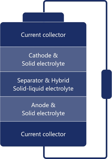 WELION semi-solid-state cell structure