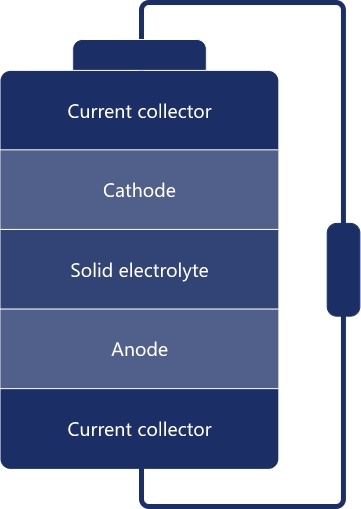 All solid-state battery cell structure