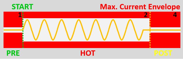 CO cycle (CLOSE-OPEN) when using the Emergency Controller in the