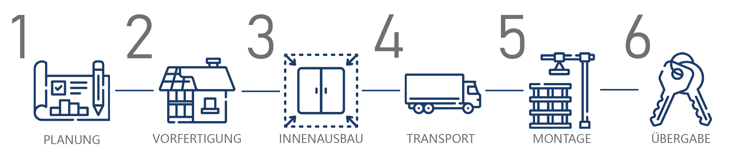 Prozesskette: in 6 Schritten zum fertigen Gebäude