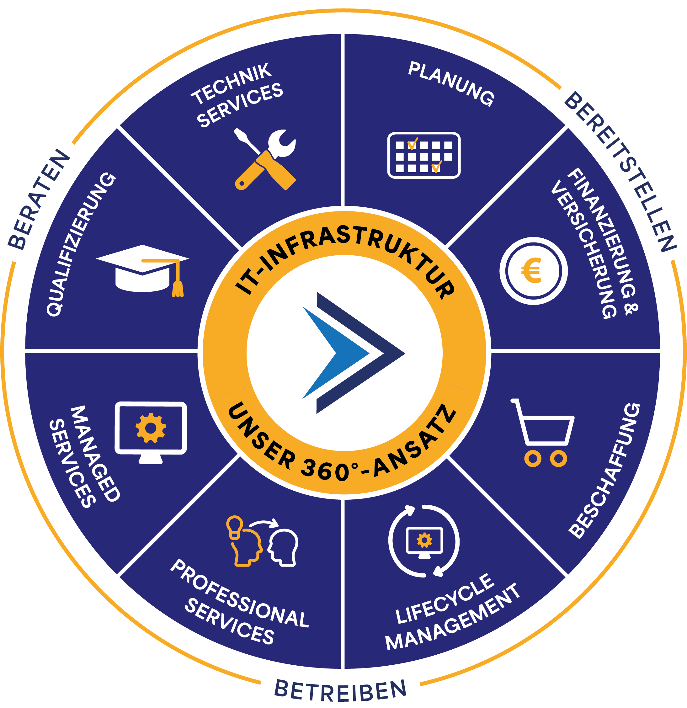 360° service portfolio