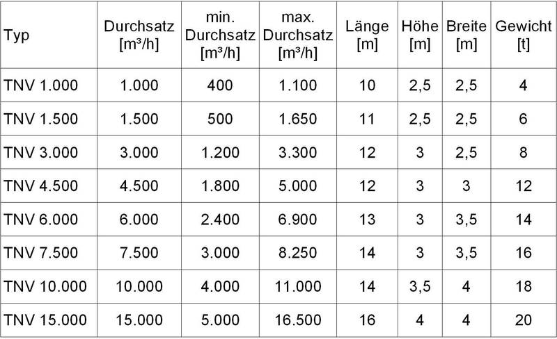 Thermische Nachverbrennungsanlage (TNV)