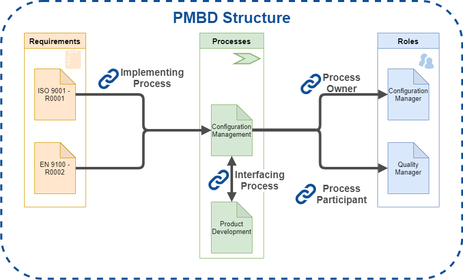 PMBD-Prozessstruktur