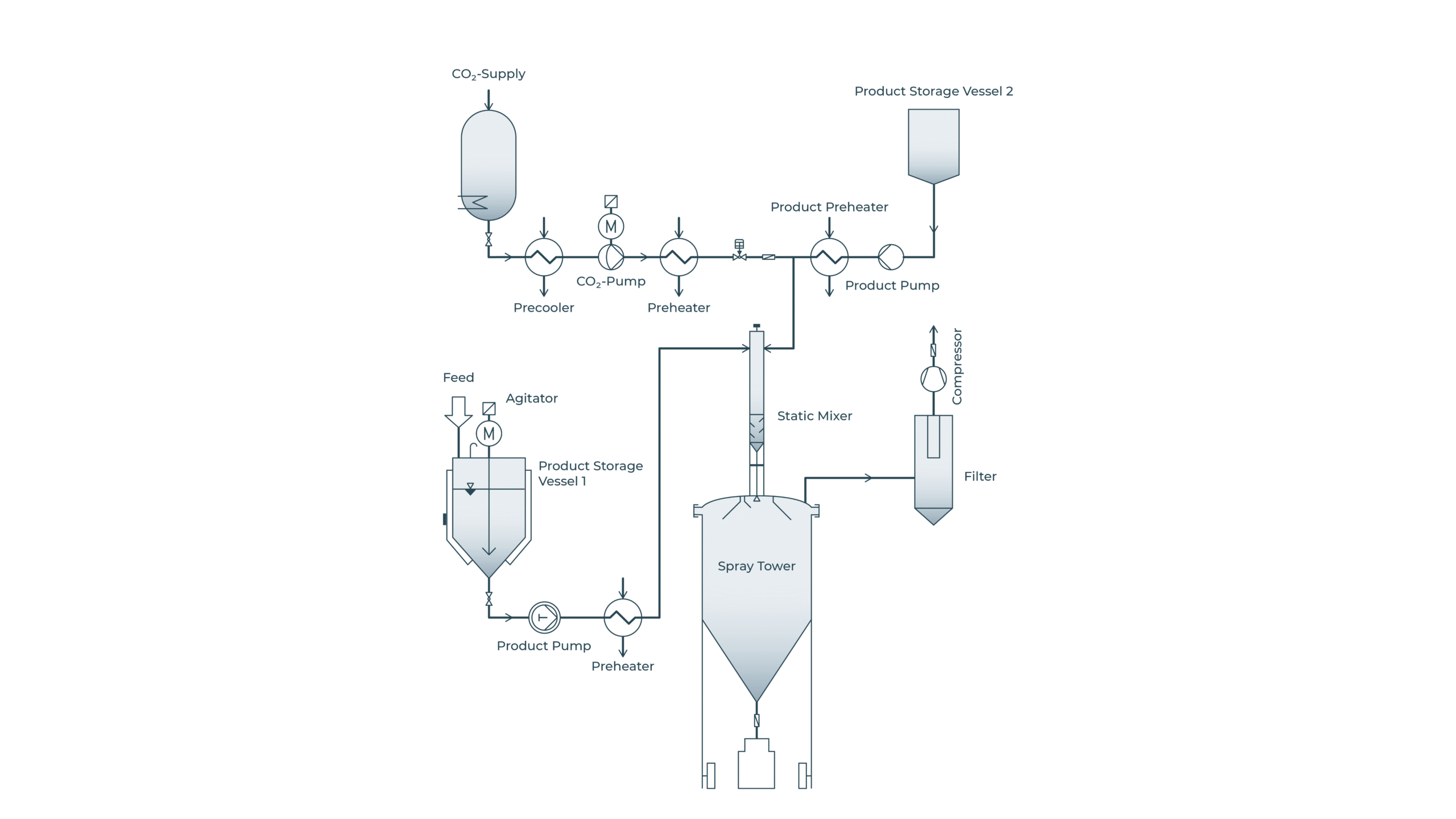 Pulverherstellungsanlage (PGSS/CPF)