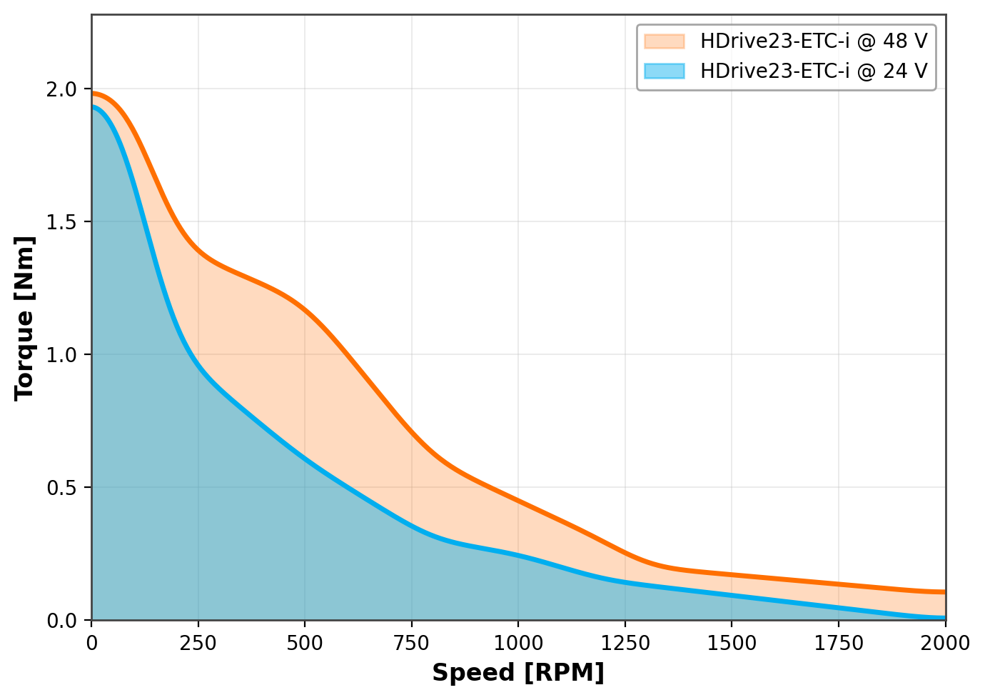 HDrive23-ETC Drehmoment-/Drehzahl-Kennlinie (NEMA23, 2.2 Nm)