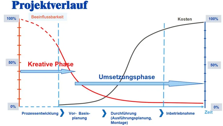 Projektverlauf nach VDI-Richtlinie