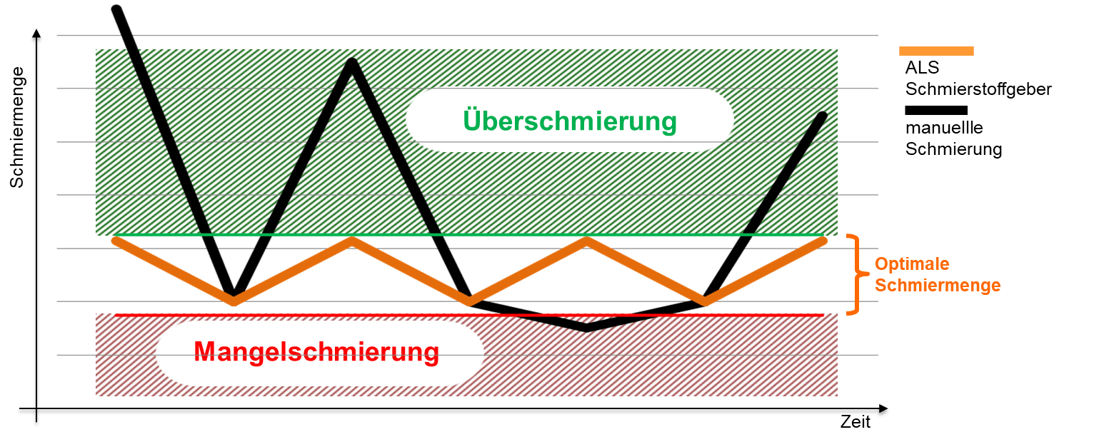 Automatisches gegenüber manuellem Schmieren