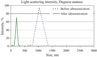 TiO2 particle size distribution before and after ultrasonic treatment