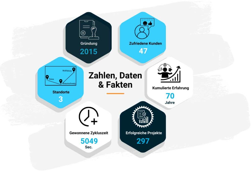 Zahlen, Daten und Fakten von Robofunktion Systems
